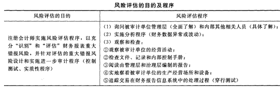 2014年注册会计师考试《审计》第七章讲义及习题